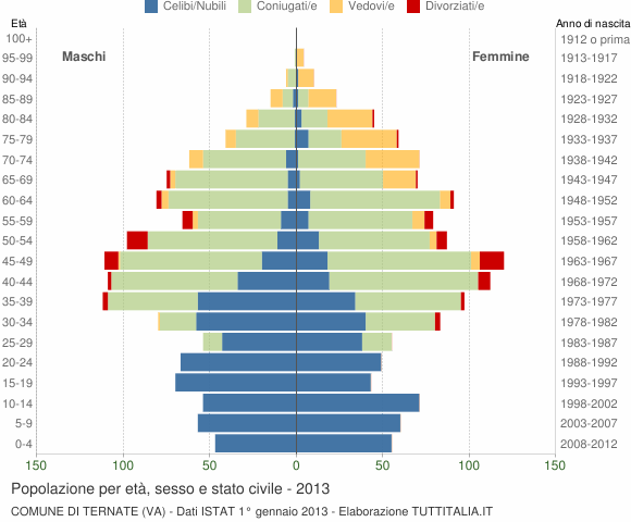 Grafico Popolazione per età, sesso e stato civile Comune di Ternate (VA)