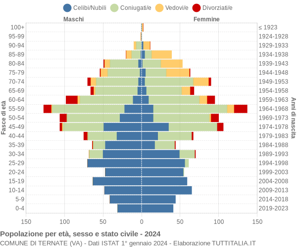 Grafico Popolazione per età, sesso e stato civile Comune di Ternate (VA)