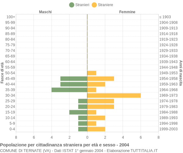 Grafico cittadini stranieri - Ternate 2004