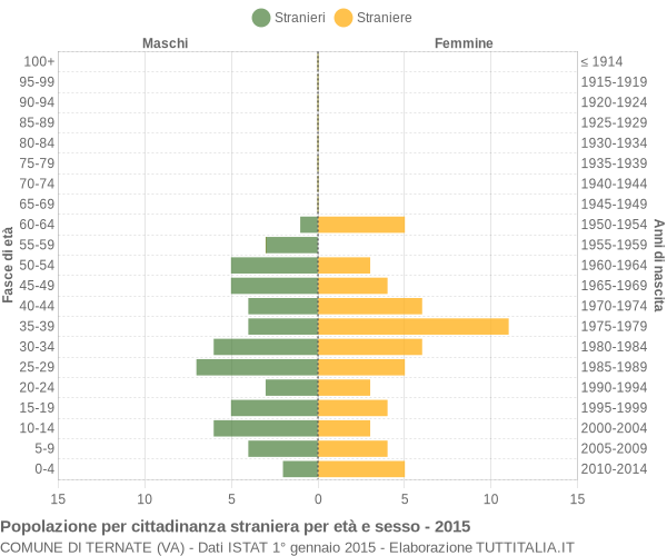 Grafico cittadini stranieri - Ternate 2015