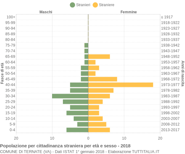 Grafico cittadini stranieri - Ternate 2018