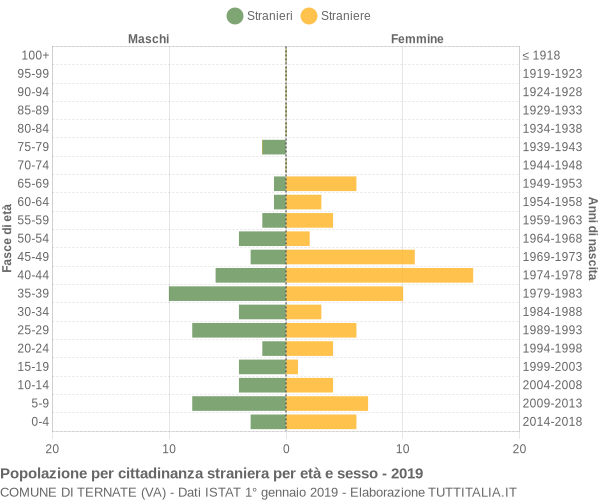 Grafico cittadini stranieri - Ternate 2019