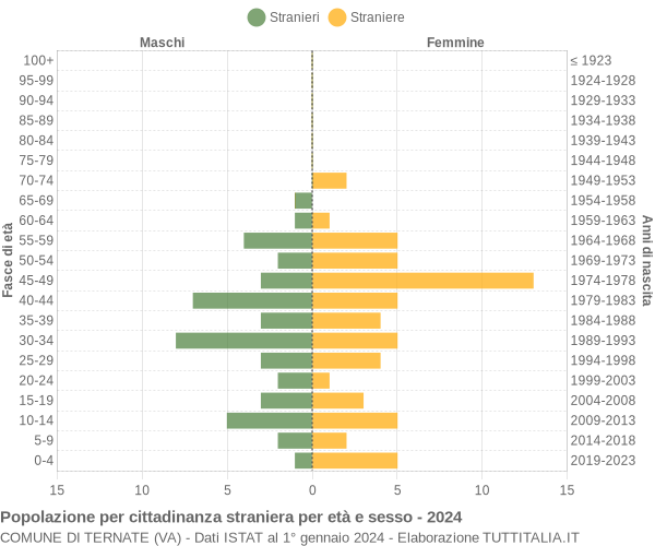 Grafico cittadini stranieri - Ternate 2024