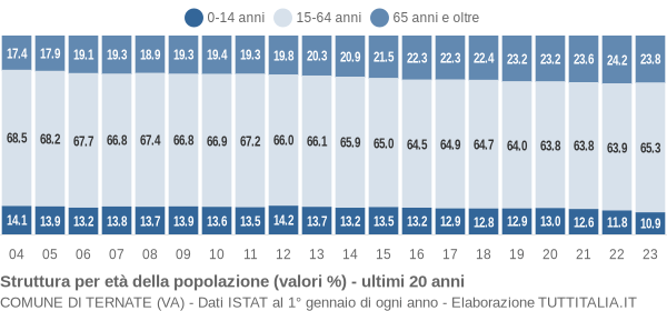 Grafico struttura della popolazione Comune di Ternate (VA)