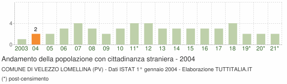 Grafico andamento popolazione stranieri Comune di Velezzo Lomellina (PV)