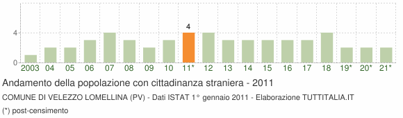 Grafico andamento popolazione stranieri Comune di Velezzo Lomellina (PV)