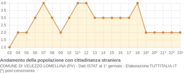 Andamento popolazione stranieri Comune di Velezzo Lomellina (PV)