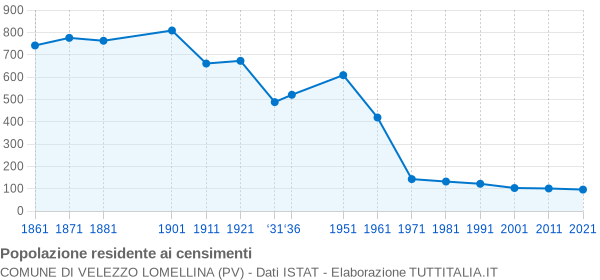 Grafico andamento storico popolazione Comune di Velezzo Lomellina (PV)