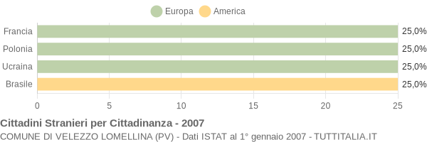 Grafico cittadinanza stranieri - Velezzo Lomellina 2007