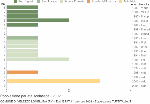 Grafico Popolazione in età scolastica - Velezzo Lomellina 2002