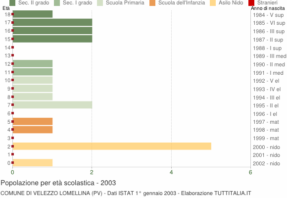 Grafico Popolazione in età scolastica - Velezzo Lomellina 2003