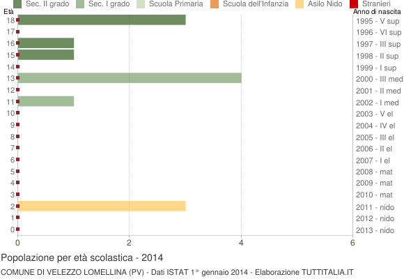 Grafico Popolazione in età scolastica - Velezzo Lomellina 2014