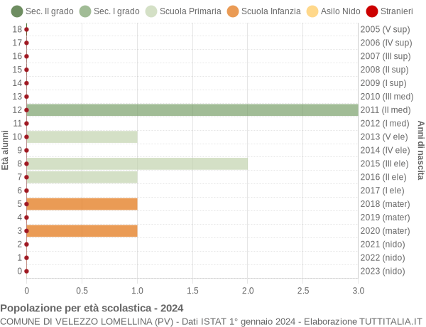 Grafico Popolazione in età scolastica - Velezzo Lomellina 2024