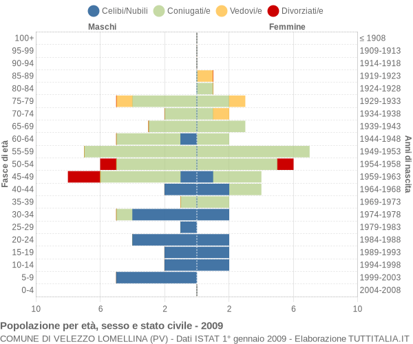 Grafico Popolazione per età, sesso e stato civile Comune di Velezzo Lomellina (PV)