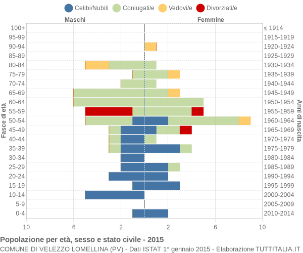 Grafico Popolazione per età, sesso e stato civile Comune di Velezzo Lomellina (PV)