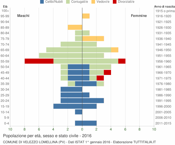 Grafico Popolazione per età, sesso e stato civile Comune di Velezzo Lomellina (PV)