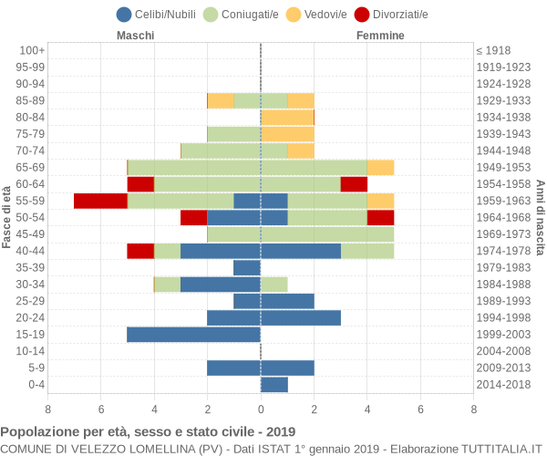 Grafico Popolazione per età, sesso e stato civile Comune di Velezzo Lomellina (PV)