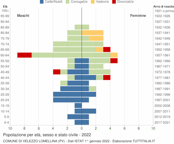 Grafico Popolazione per età, sesso e stato civile Comune di Velezzo Lomellina (PV)