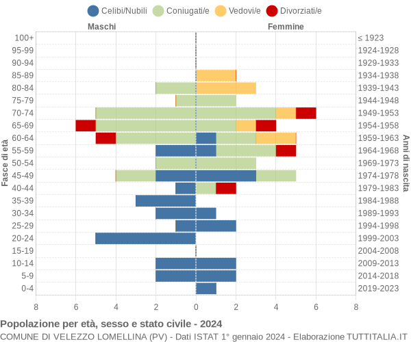 Grafico Popolazione per età, sesso e stato civile Comune di Velezzo Lomellina (PV)