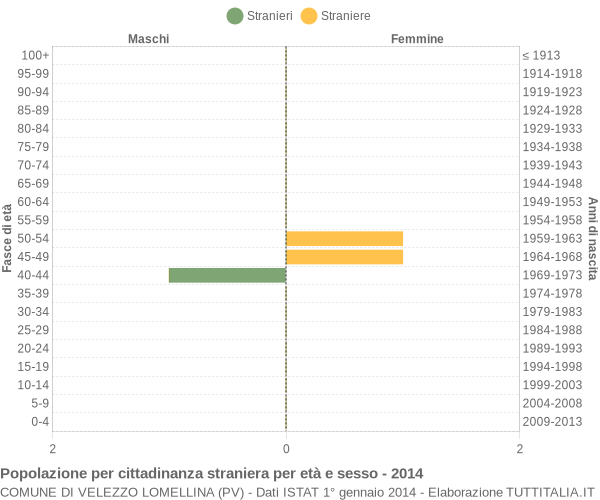 Grafico cittadini stranieri - Velezzo Lomellina 2014