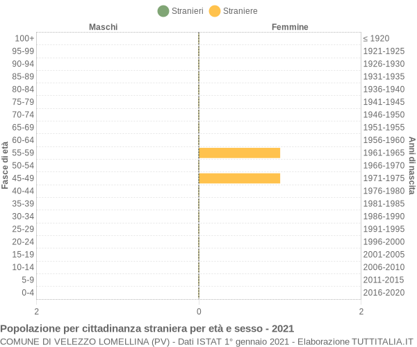 Grafico cittadini stranieri - Velezzo Lomellina 2021