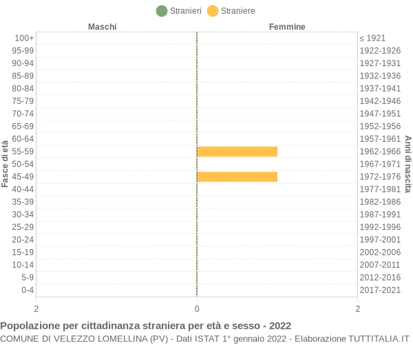 Grafico cittadini stranieri - Velezzo Lomellina 2022