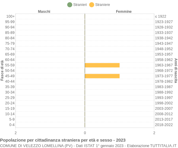 Grafico cittadini stranieri - Velezzo Lomellina 2023