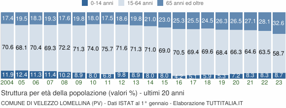 Grafico struttura della popolazione Comune di Velezzo Lomellina (PV)