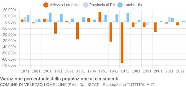 Grafico variazione percentuale della popolazione Comune di Velezzo Lomellina (PV)