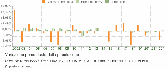 Variazione percentuale della popolazione Comune di Velezzo Lomellina (PV)