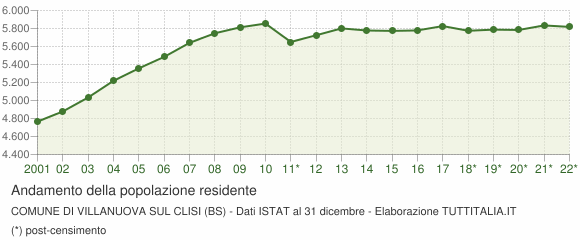 Andamento popolazione Comune di Villanuova sul Clisi (BS)