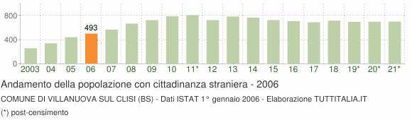 Grafico andamento popolazione stranieri Comune di Villanuova sul Clisi (BS)