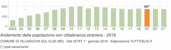 Grafico andamento popolazione stranieri Comune di Villanuova sul Clisi (BS)