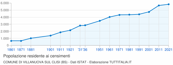 Grafico andamento storico popolazione Comune di Villanuova sul Clisi (BS)