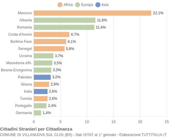 Grafico cittadinanza stranieri - Villanuova sul Clisi 2008