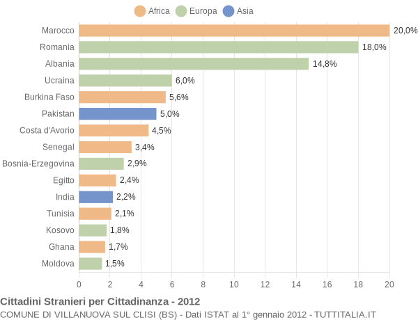 Grafico cittadinanza stranieri - Villanuova sul Clisi 2012