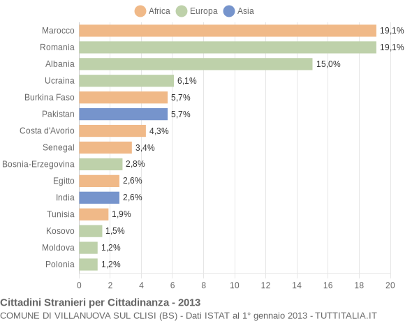 Grafico cittadinanza stranieri - Villanuova sul Clisi 2013