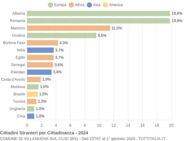 Grafico cittadinanza stranieri - Villanuova sul Clisi 2024