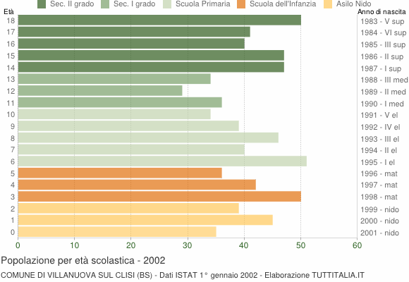 Grafico Popolazione in età scolastica - Villanuova sul Clisi 2002