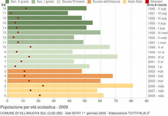Grafico Popolazione in età scolastica - Villanuova sul Clisi 2009