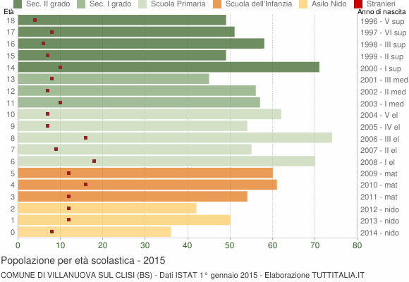 Grafico Popolazione in età scolastica - Villanuova sul Clisi 2015