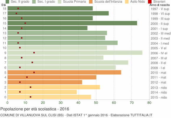 Grafico Popolazione in età scolastica - Villanuova sul Clisi 2016