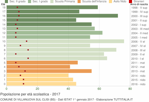Grafico Popolazione in età scolastica - Villanuova sul Clisi 2017