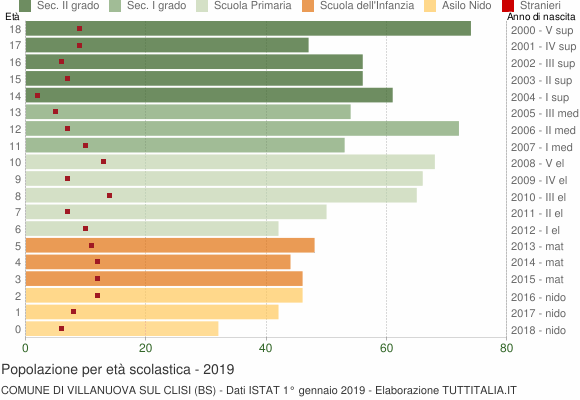 Grafico Popolazione in età scolastica - Villanuova sul Clisi 2019