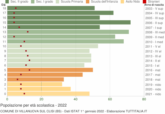Grafico Popolazione in età scolastica - Villanuova sul Clisi 2022
