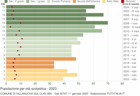 Grafico Popolazione in età scolastica - Villanuova sul Clisi 2023