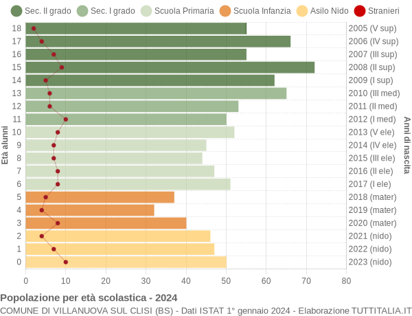 Grafico Popolazione in età scolastica - Villanuova sul Clisi 2024