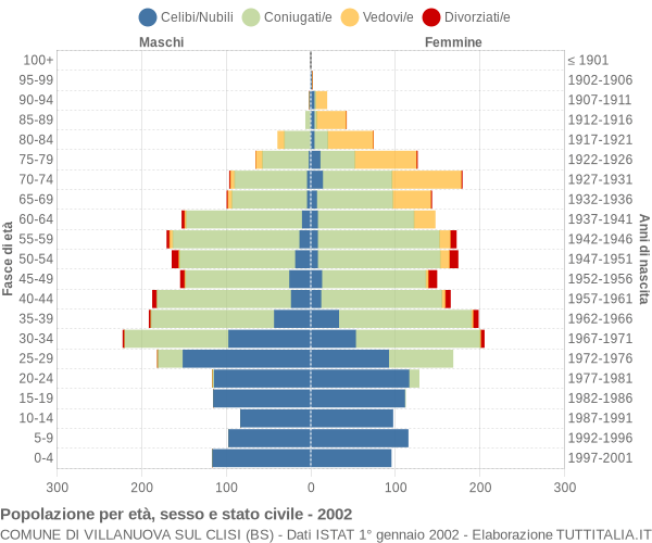 Grafico Popolazione per età, sesso e stato civile Comune di Villanuova sul Clisi (BS)