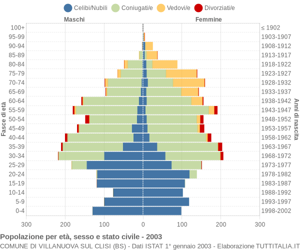 Grafico Popolazione per età, sesso e stato civile Comune di Villanuova sul Clisi (BS)