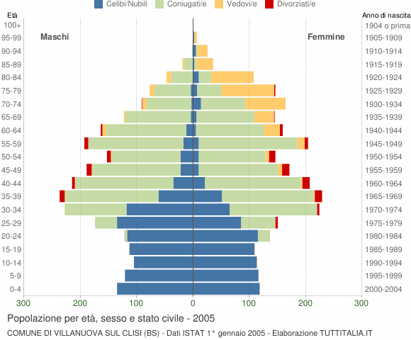 Grafico Popolazione per età, sesso e stato civile Comune di Villanuova sul Clisi (BS)